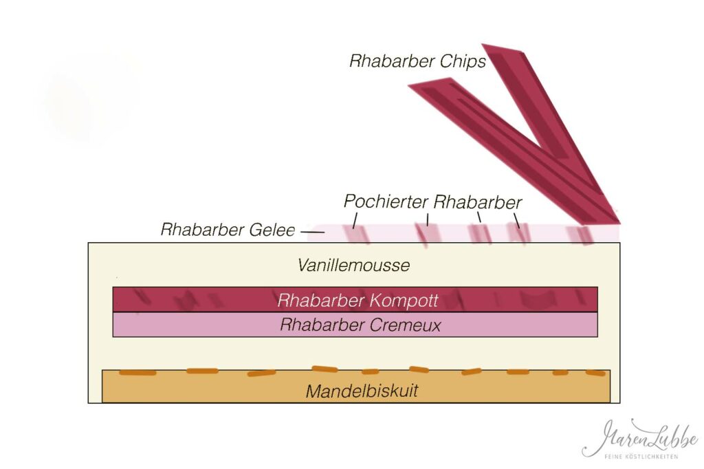 Diagramm Rhabarbertorte