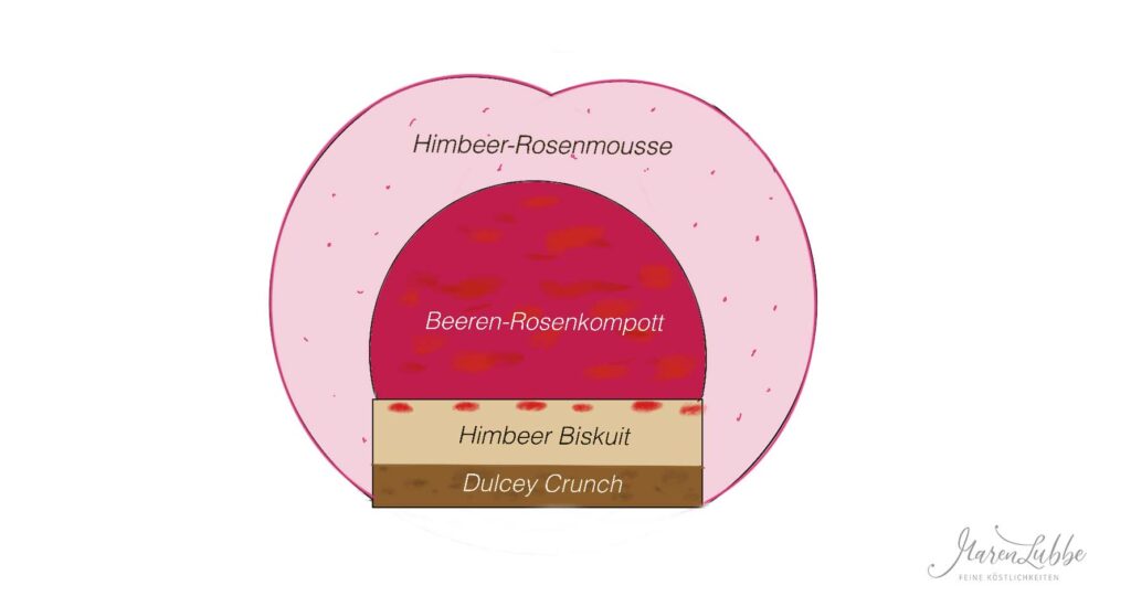 Diagramm Roseberry Törtchen