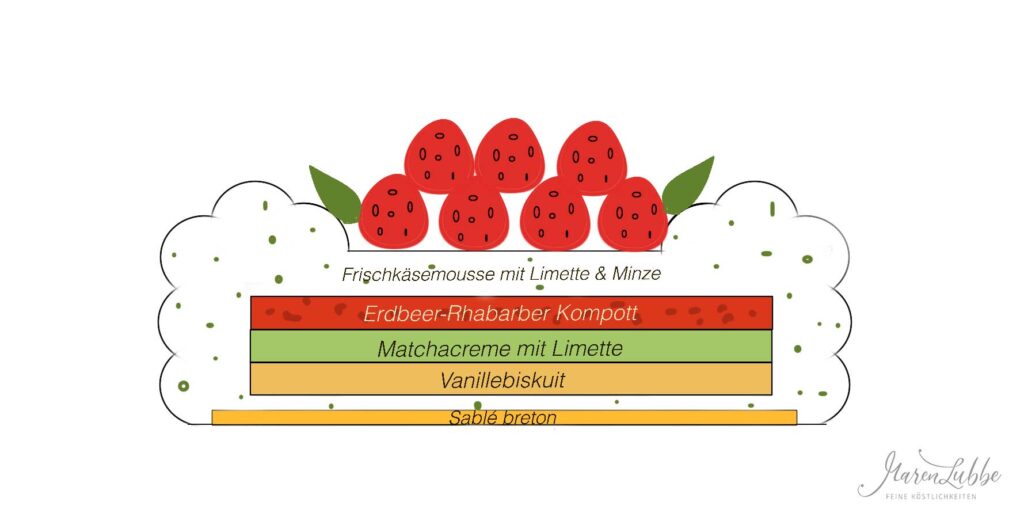 Diagramm "Zenberry" Torte